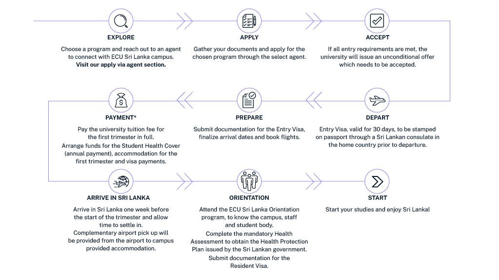 Diagram for preparing to arrive page